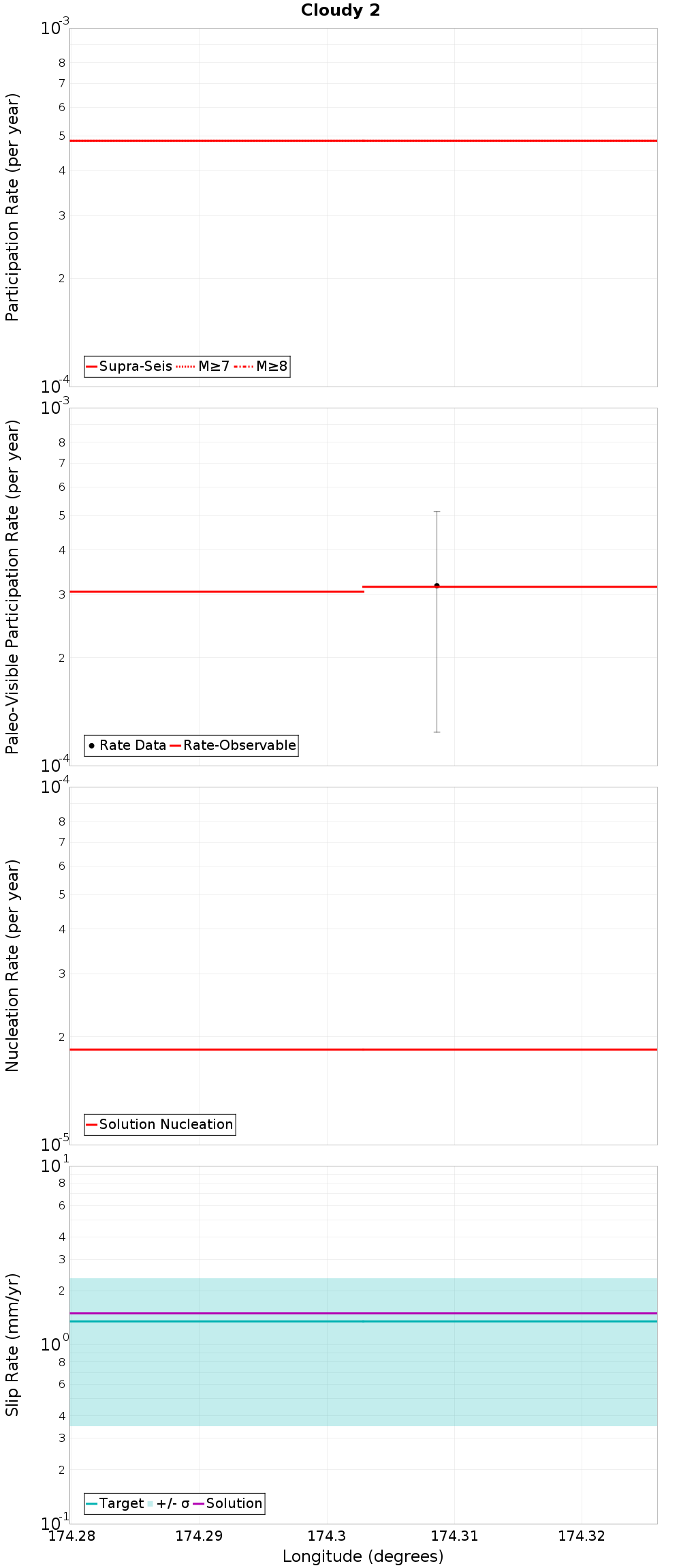 Along-strike plot