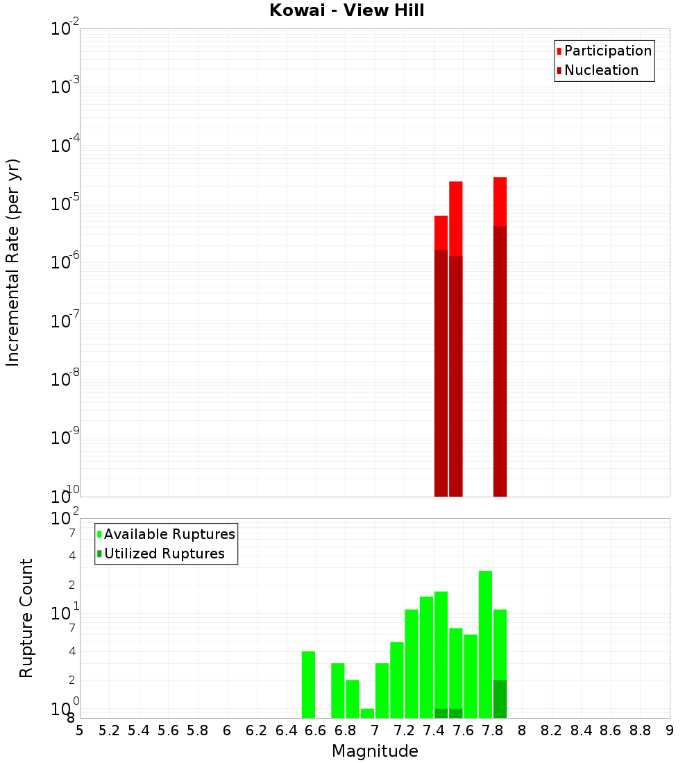 Incremental Plot