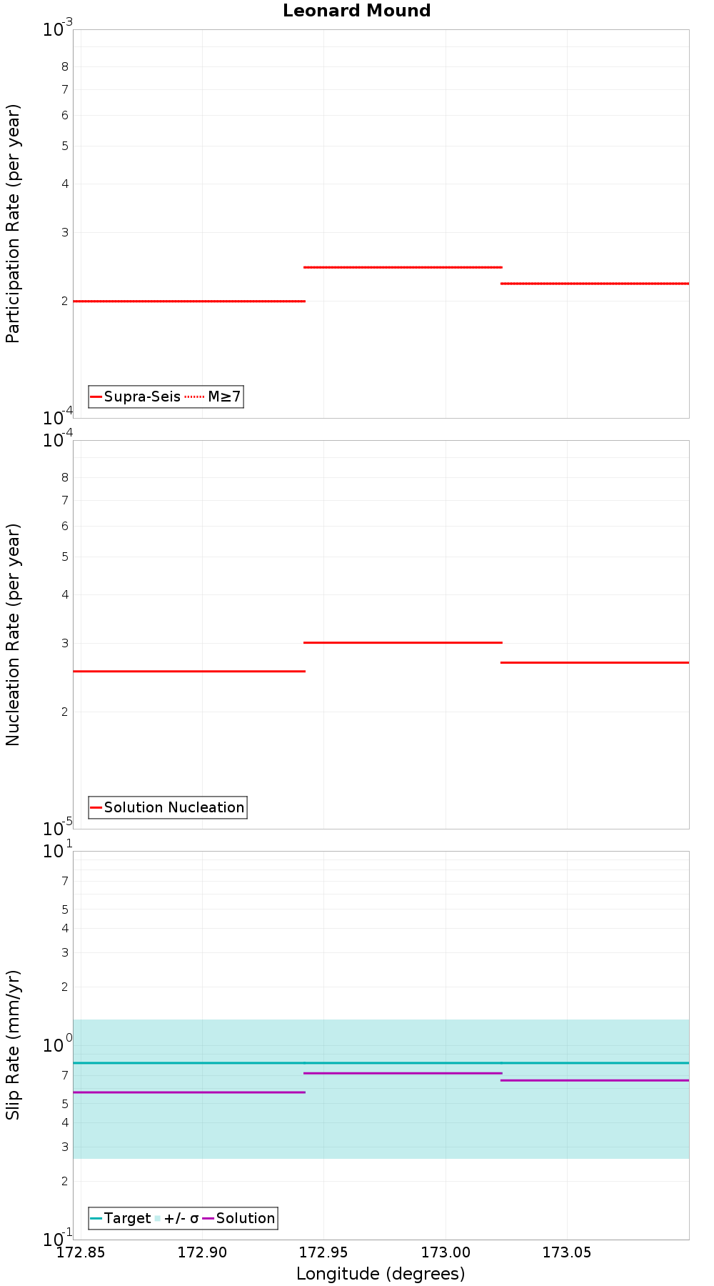 Along-strike plot