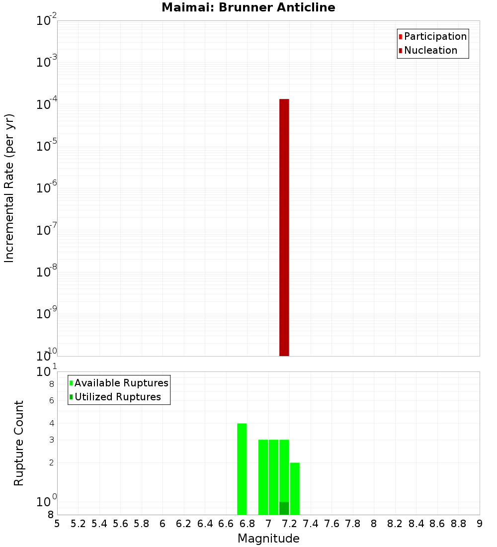 Incremental Plot