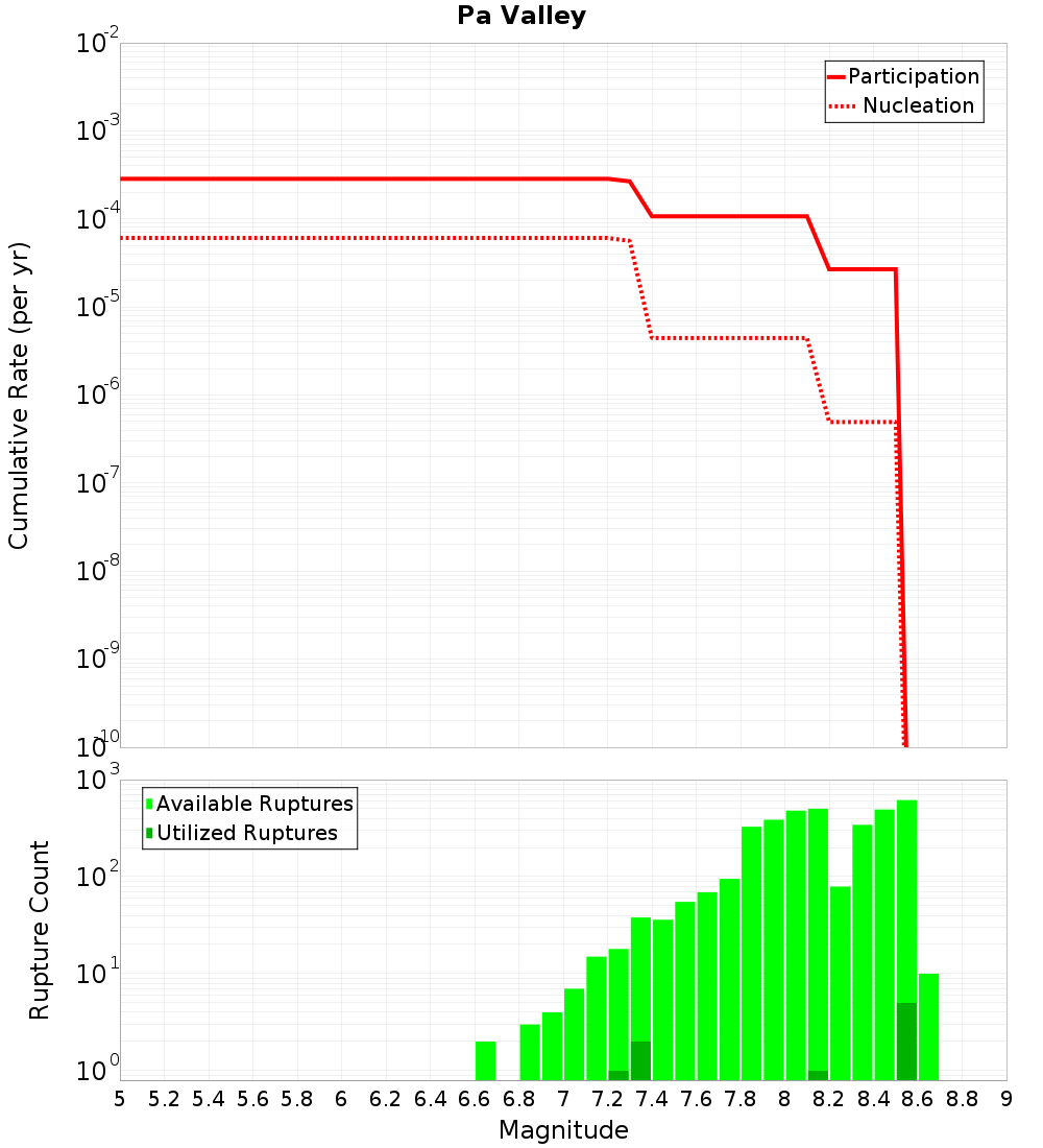 Cumulative Plot