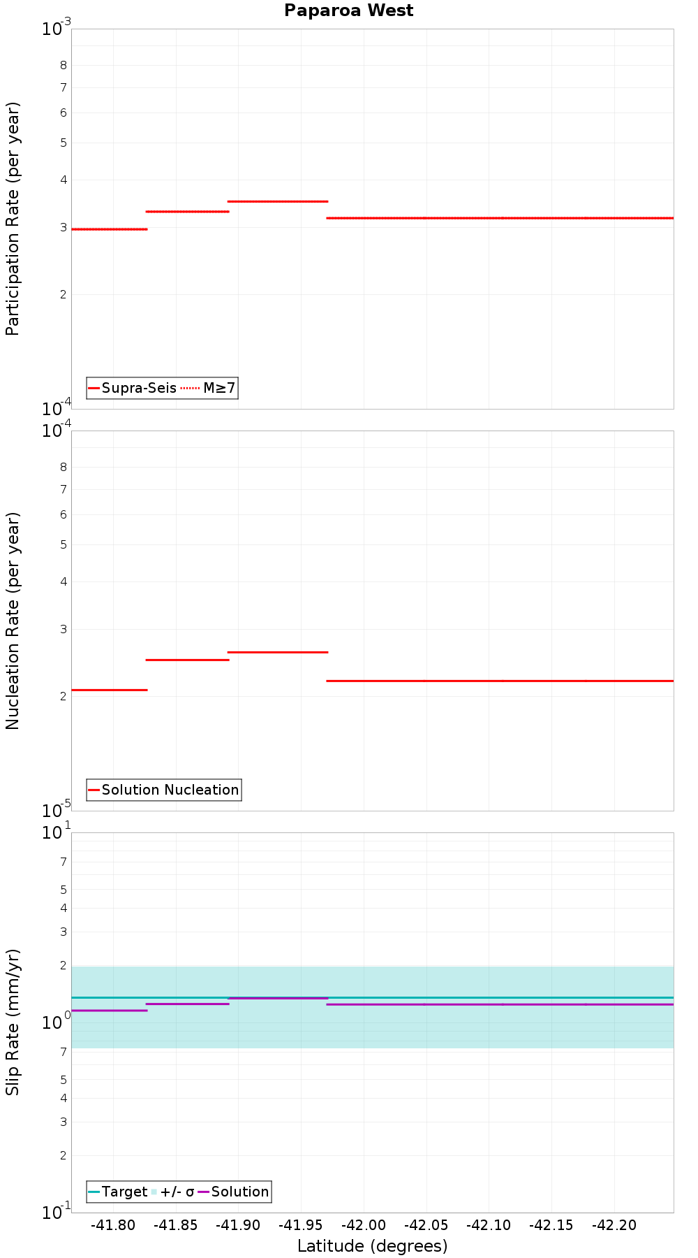 Along-strike plot