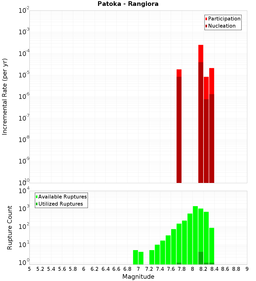 Incremental Plot