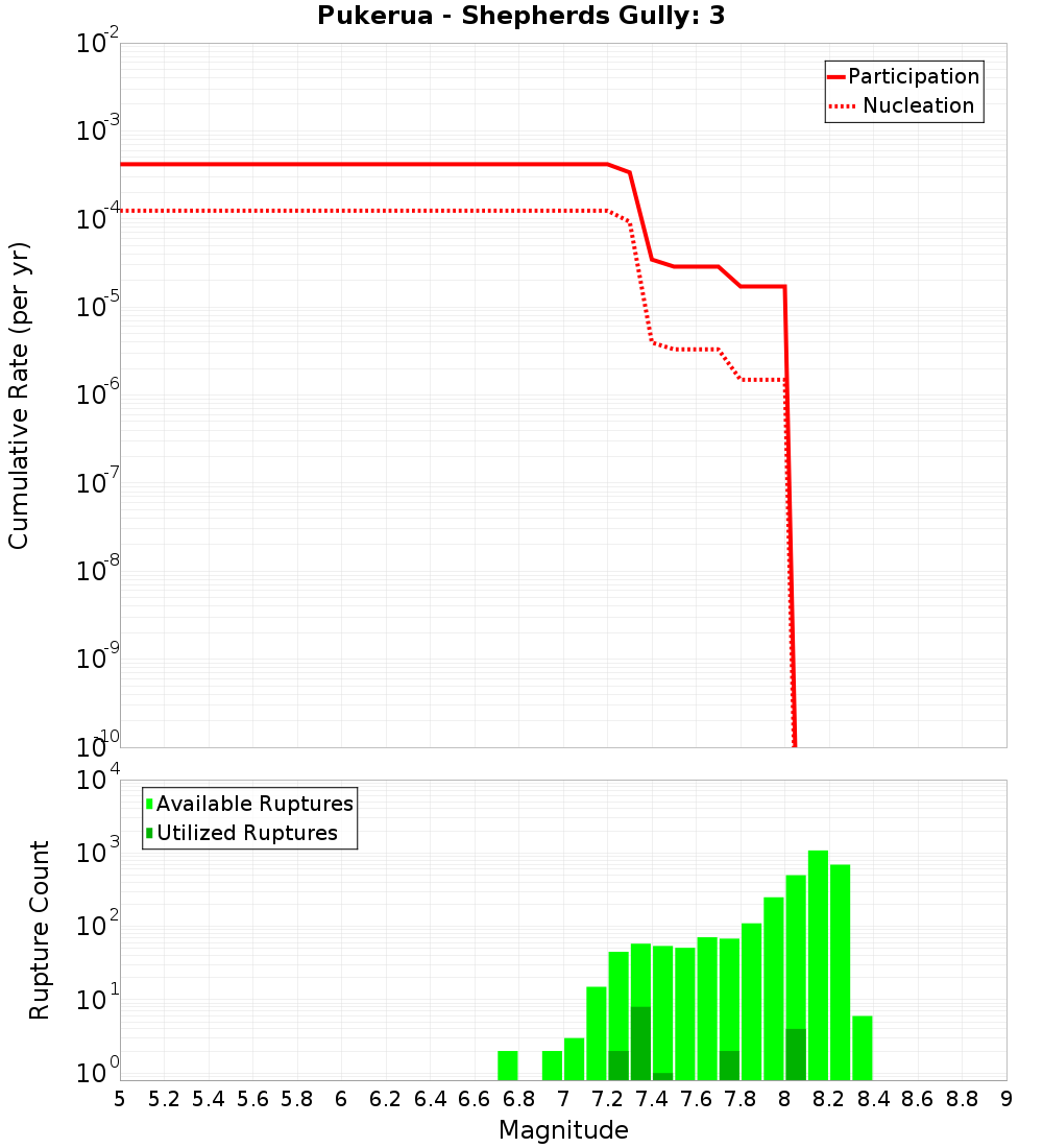 Cumulative Plot