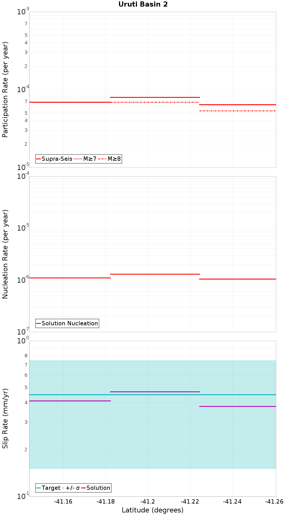 Along-strike plot
