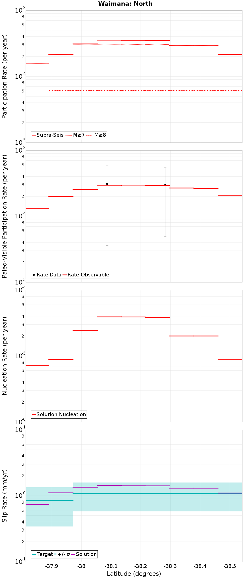 Along-strike plot
