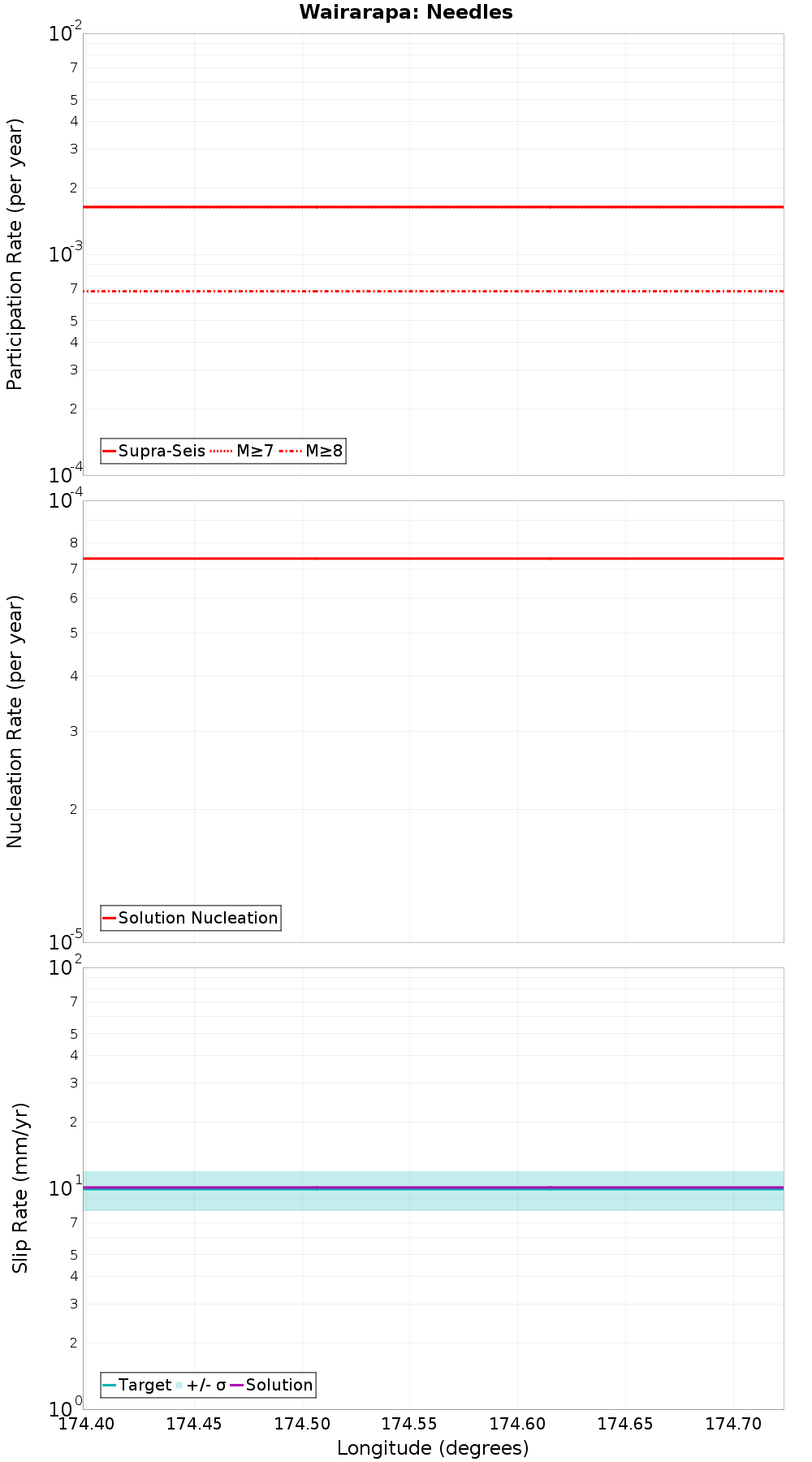 Along-strike plot