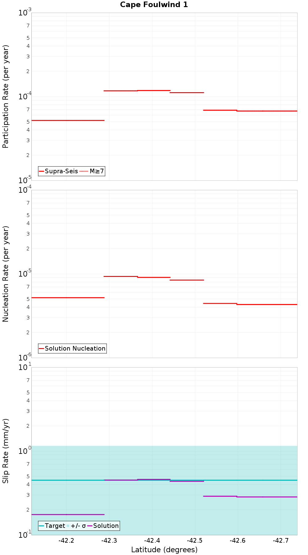Along-strike plot