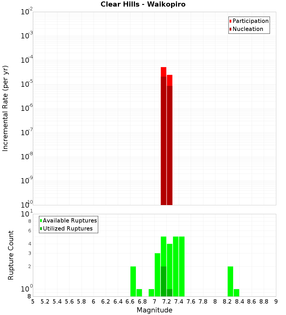 Incremental Plot