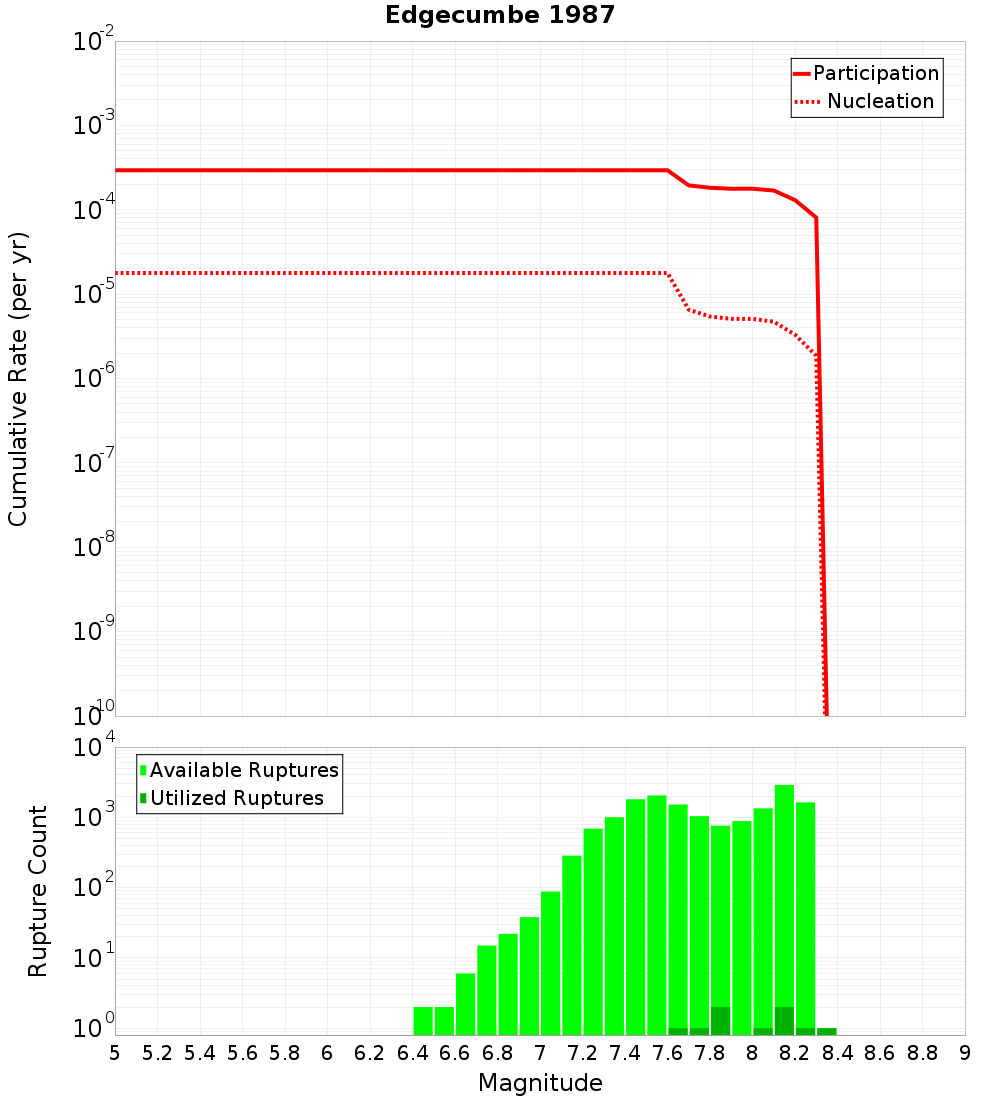 Cumulative Plot
