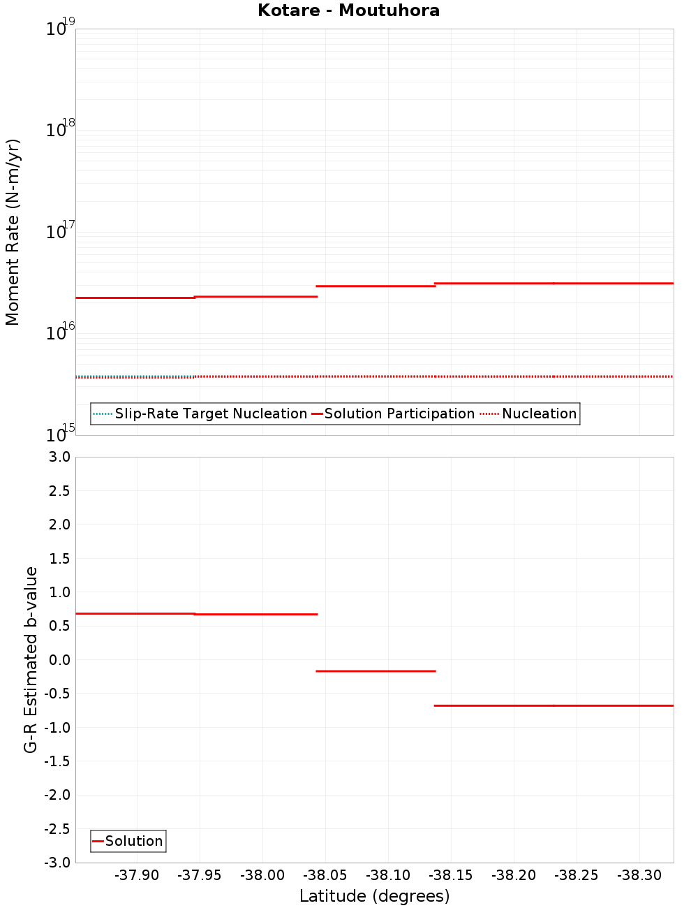 Along-strike plot