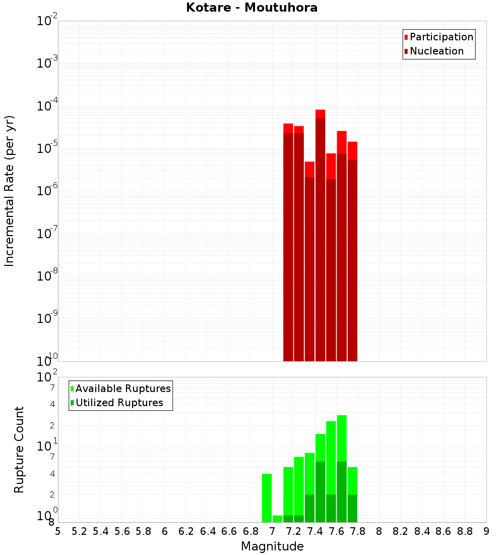 Incremental Plot