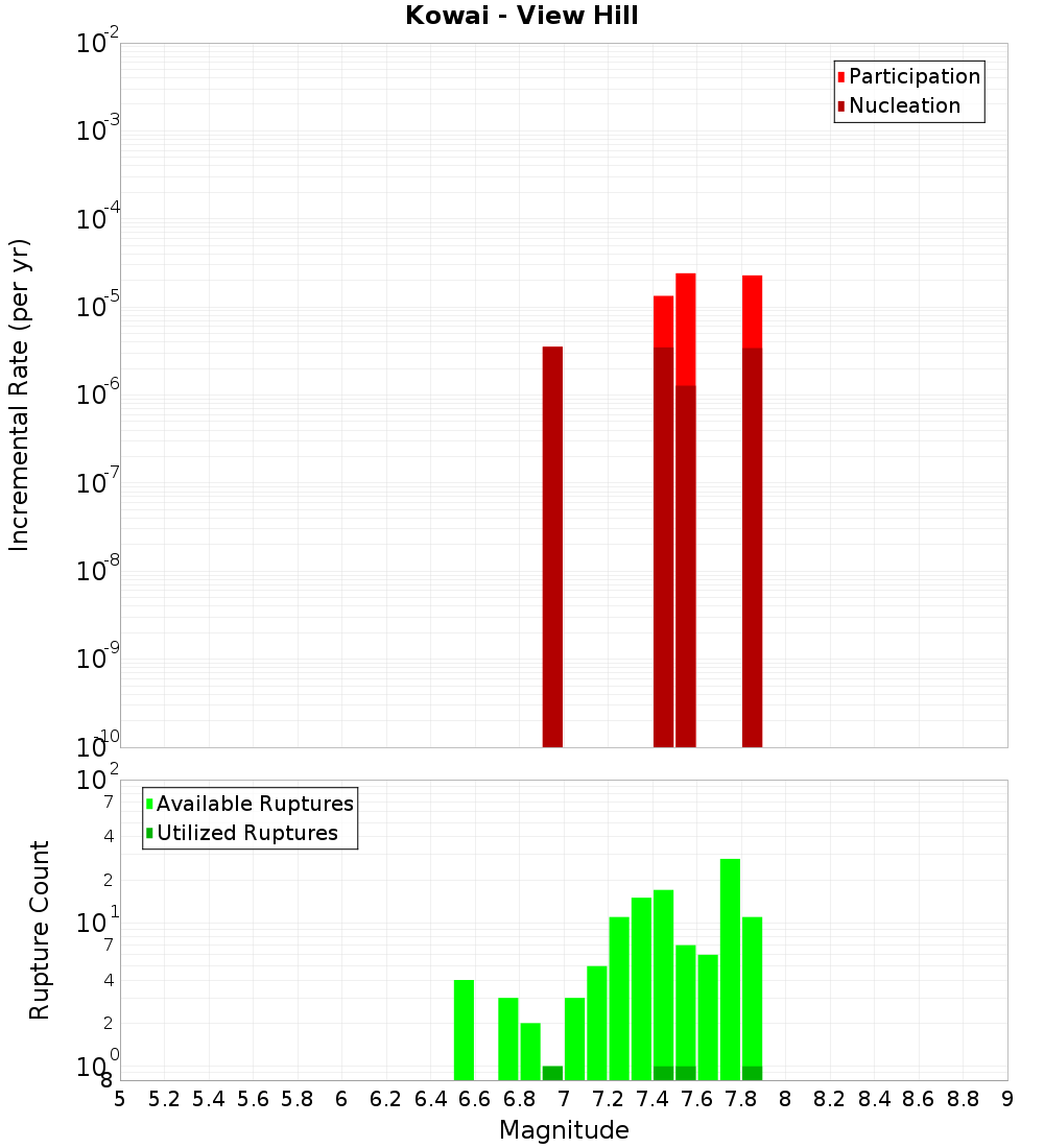 Incremental Plot