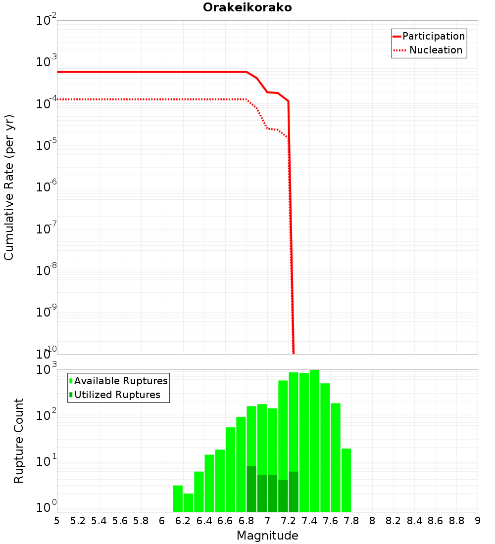 Cumulative Plot