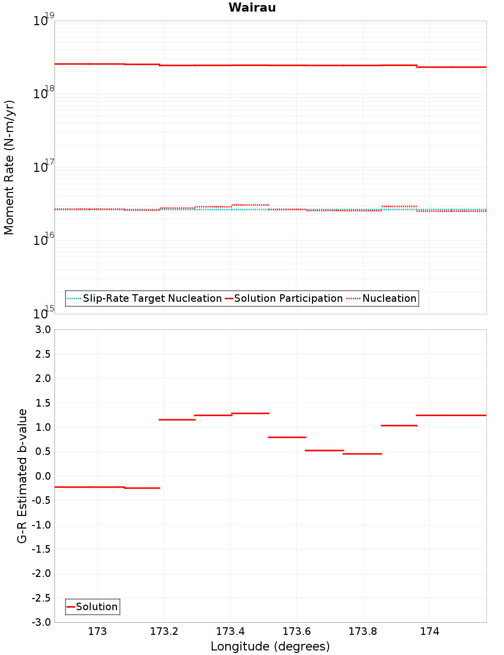 Along-strike plot
