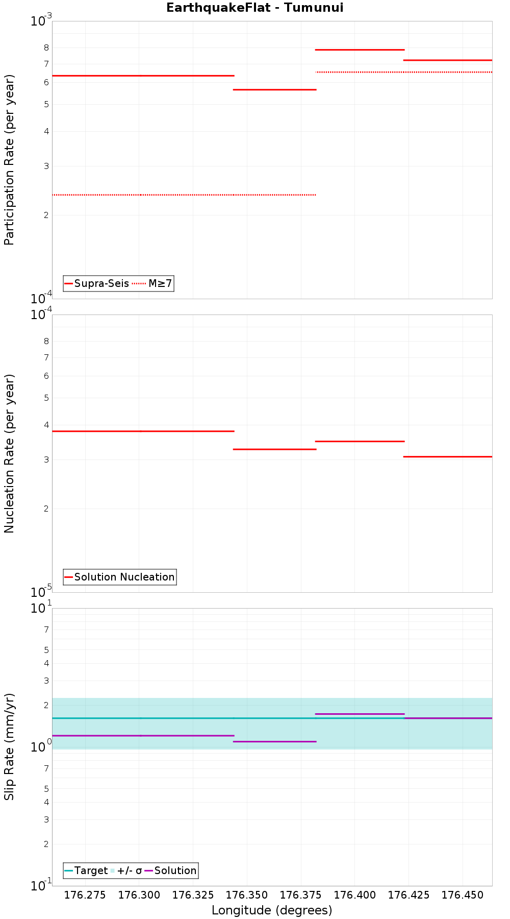 Along-strike plot
