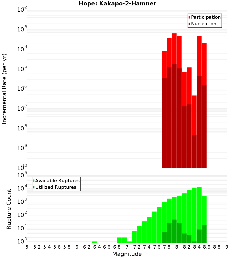 Incremental Plot