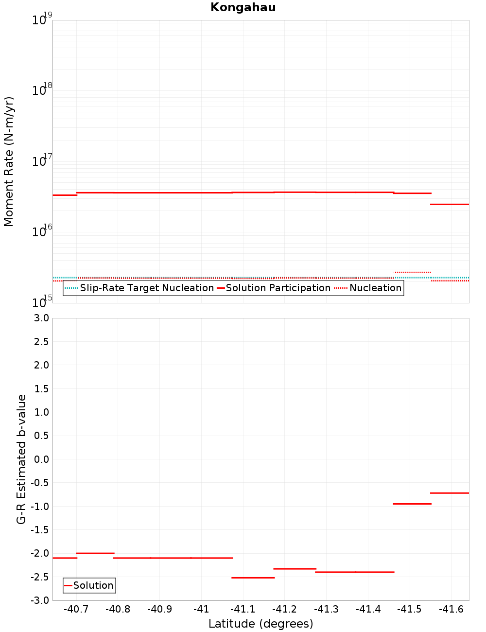 Along-strike plot