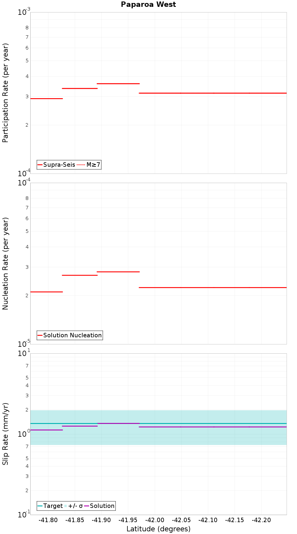 Along-strike plot