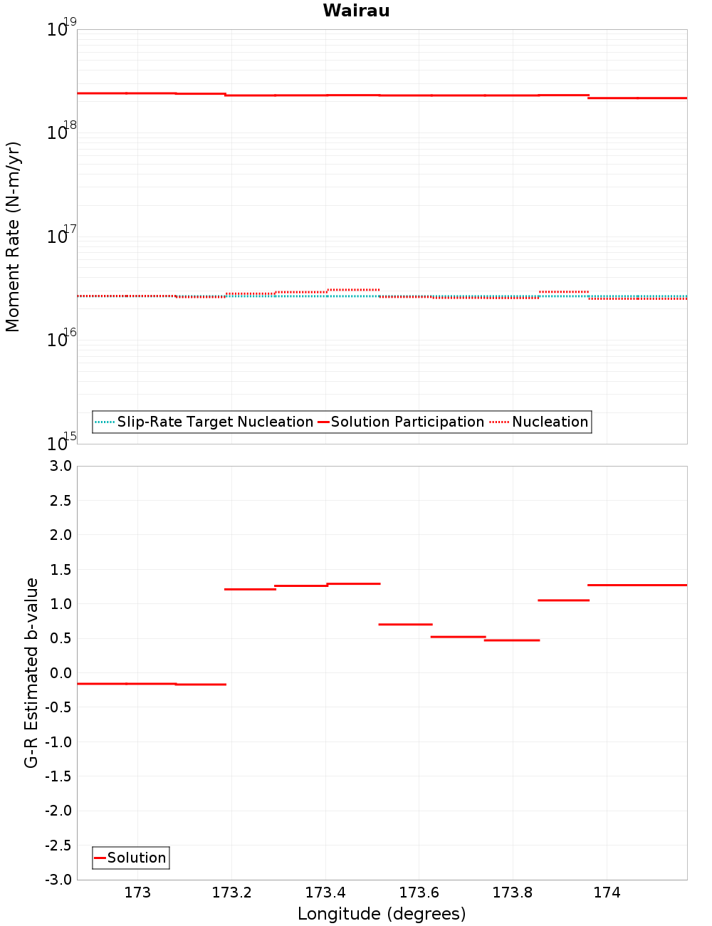 Along-strike plot
