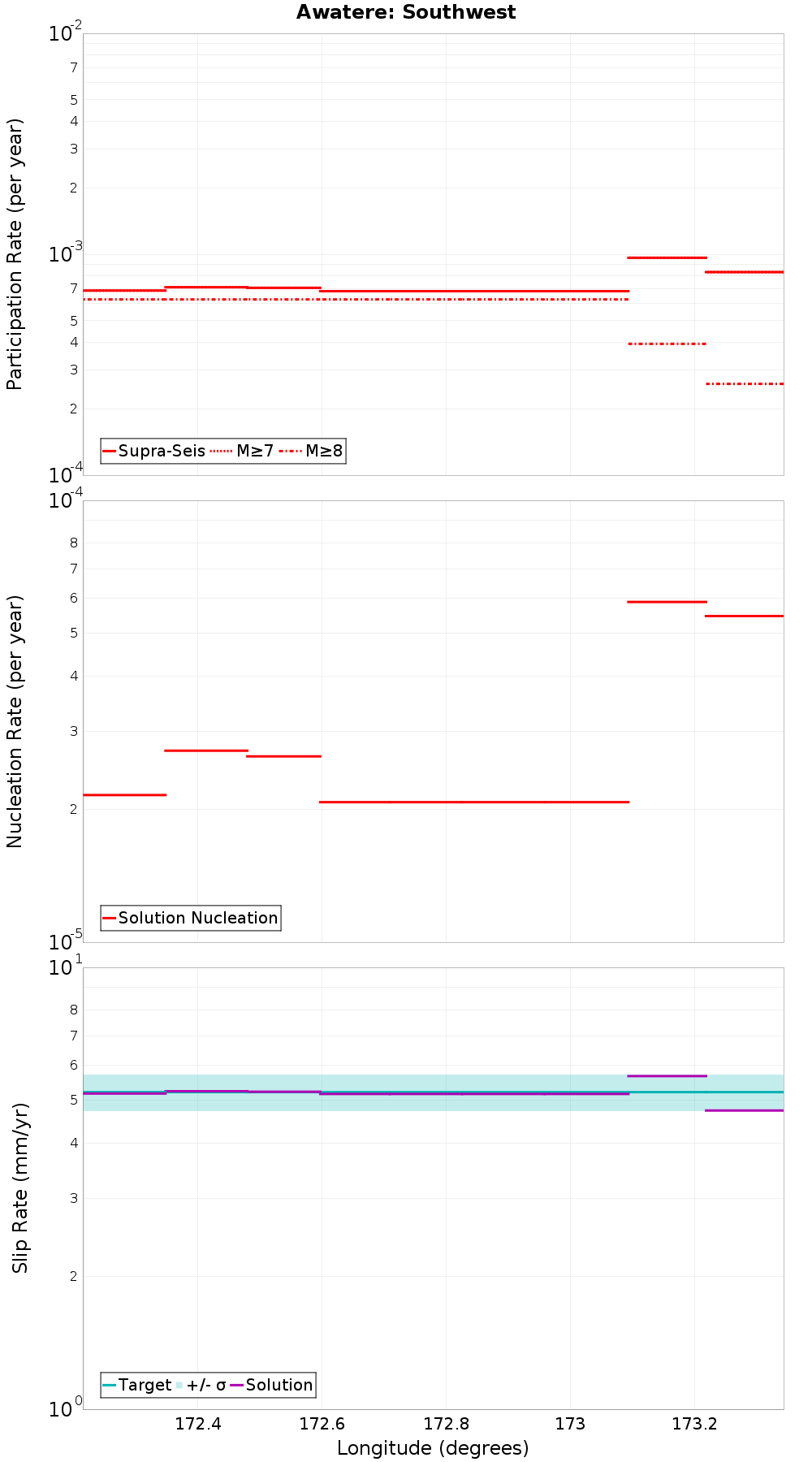 Along-strike plot