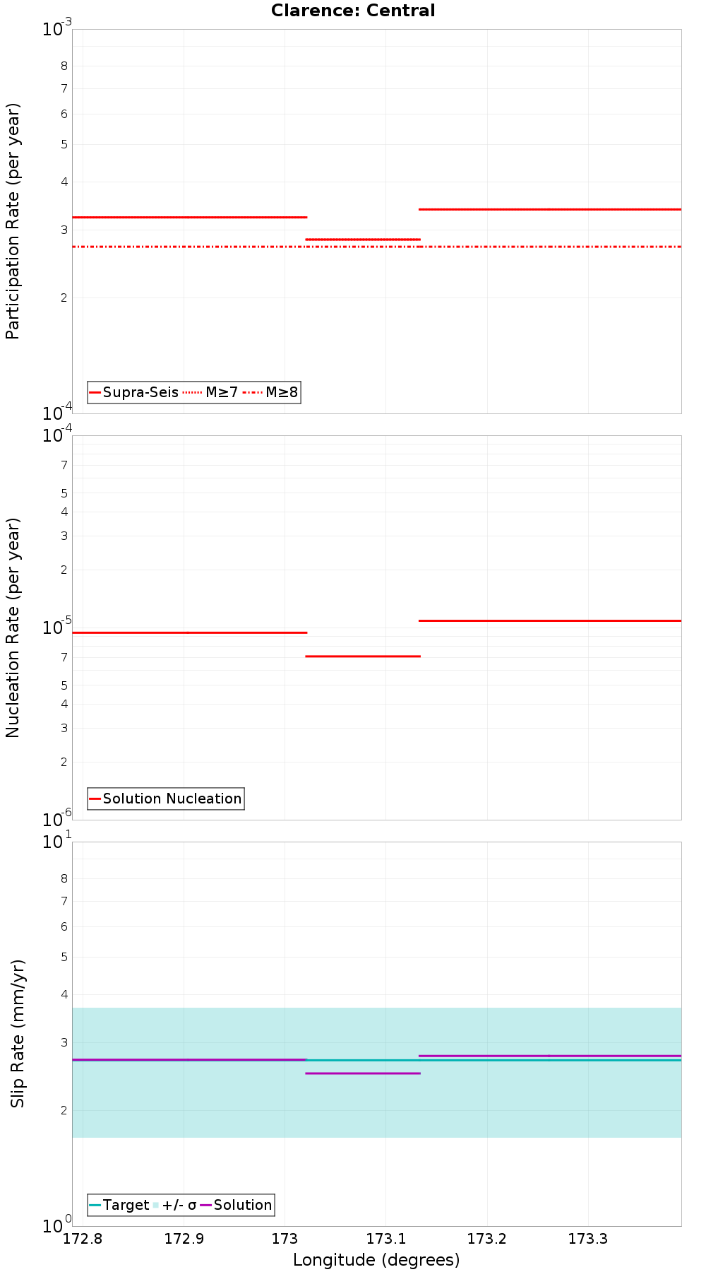 Along-strike plot