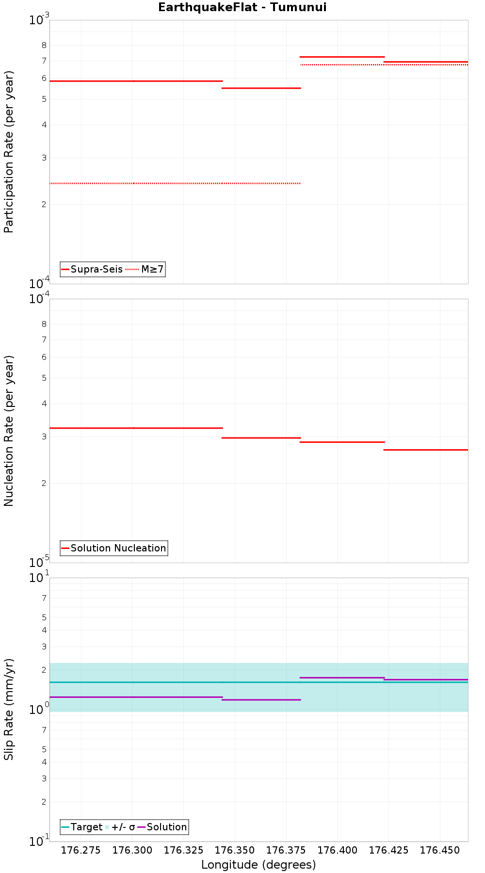 Along-strike plot
