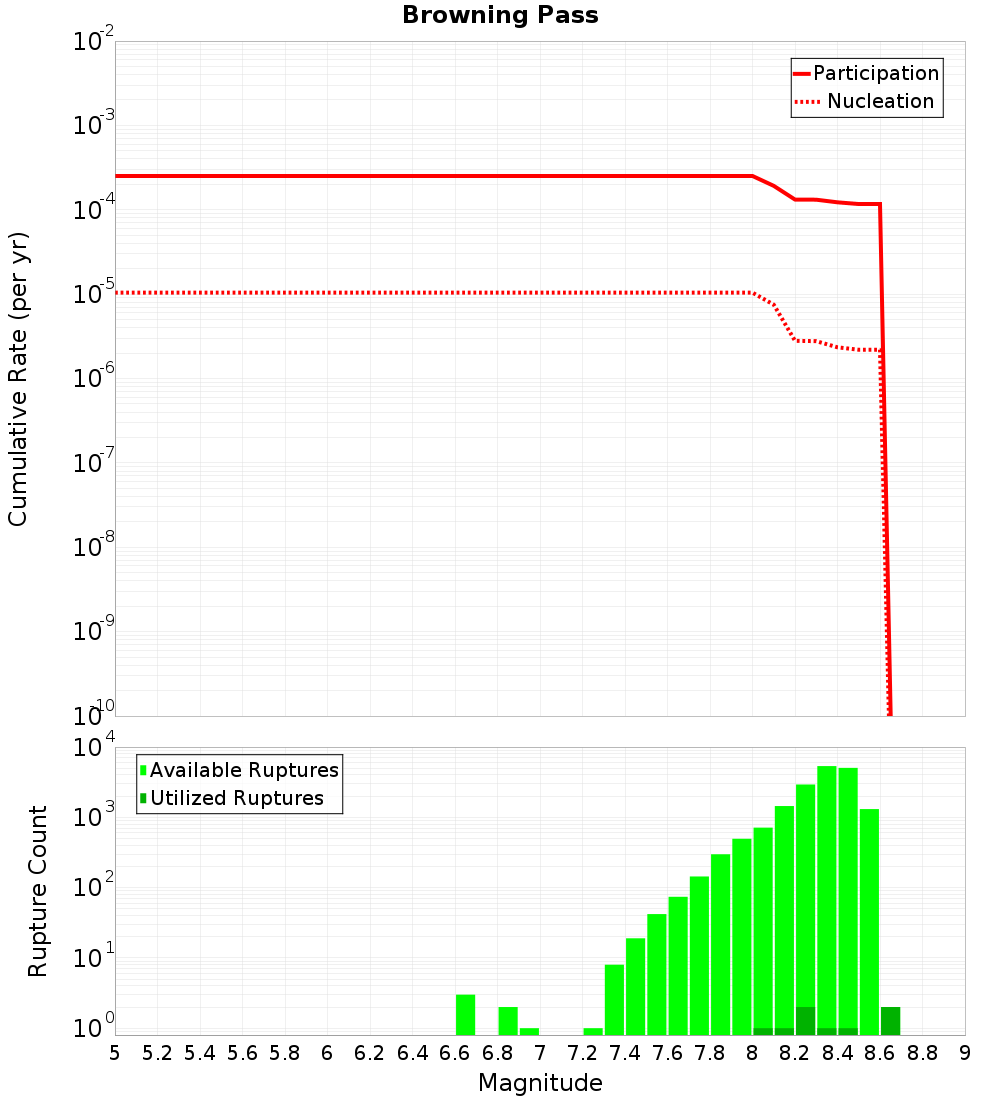 Cumulative Plot