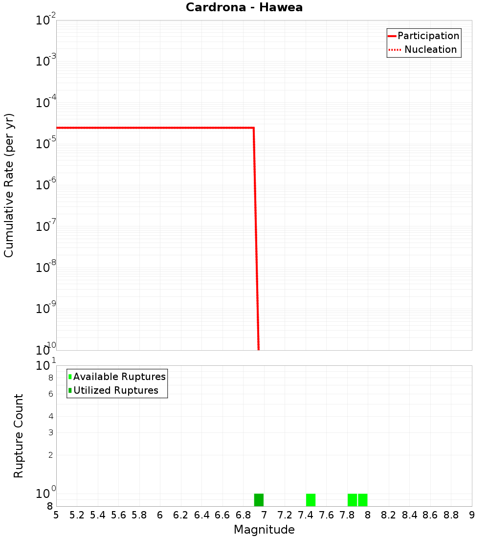 Cumulative Plot