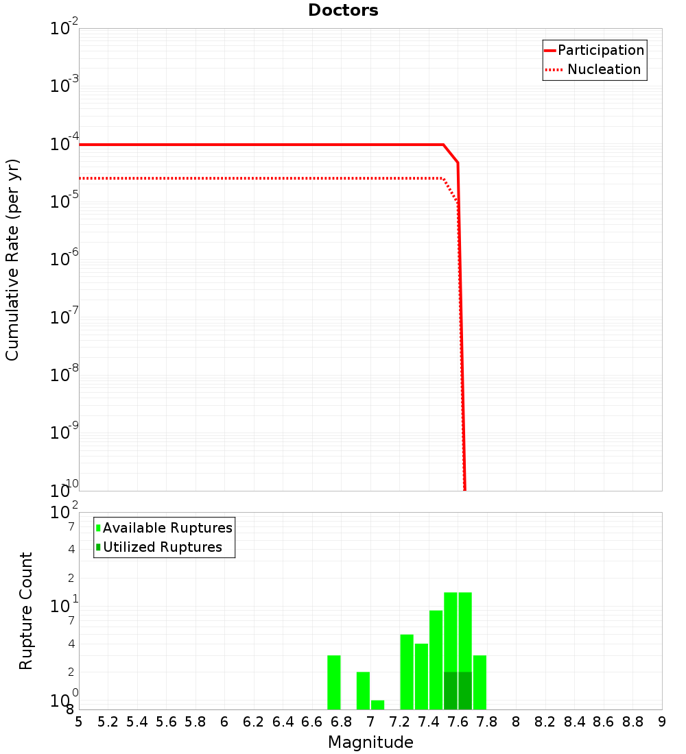 Cumulative Plot