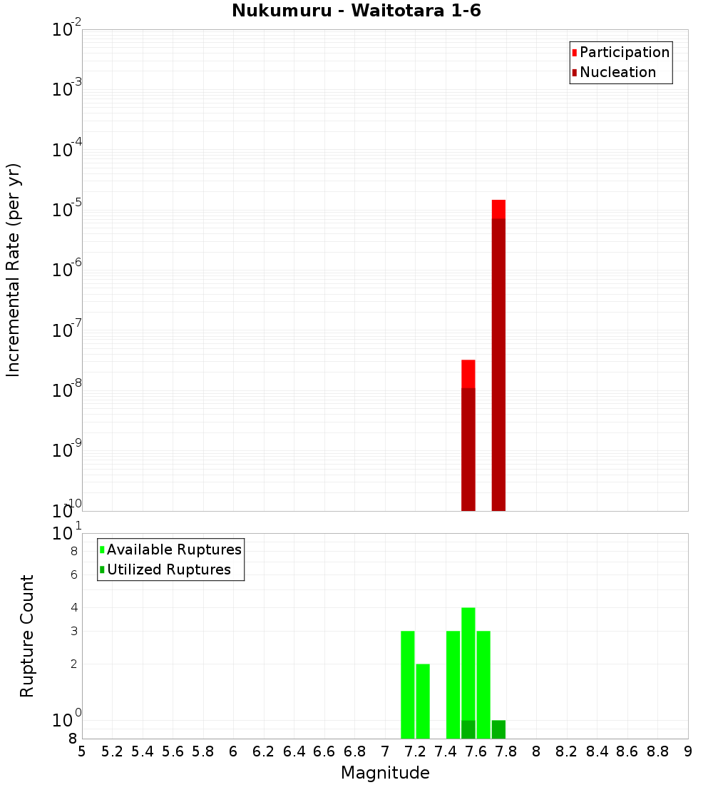 Incremental Plot