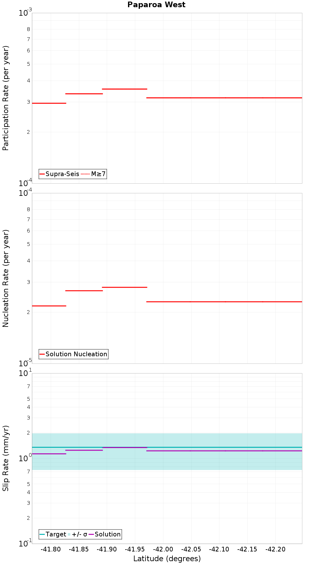 Along-strike plot