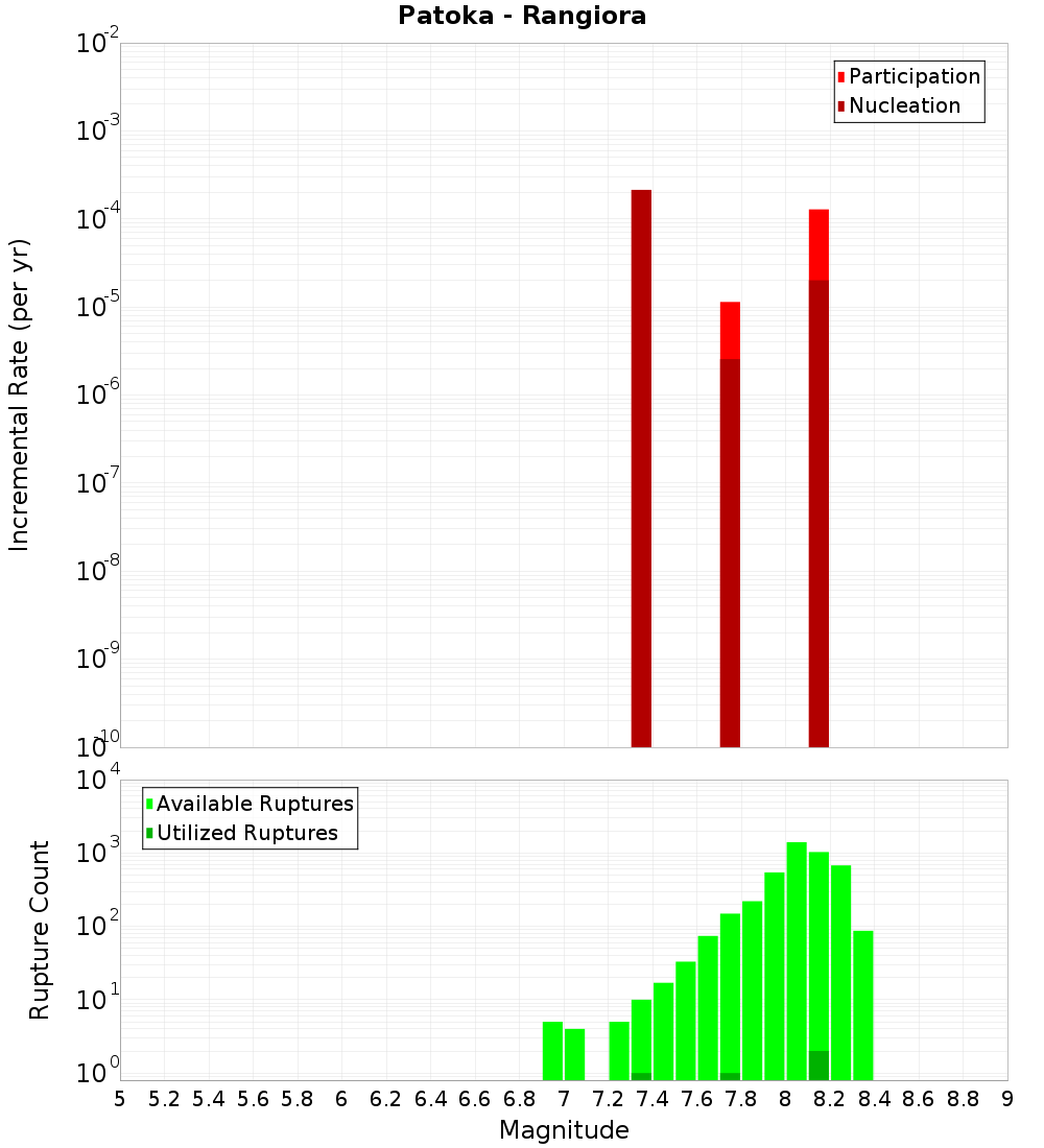 Incremental Plot