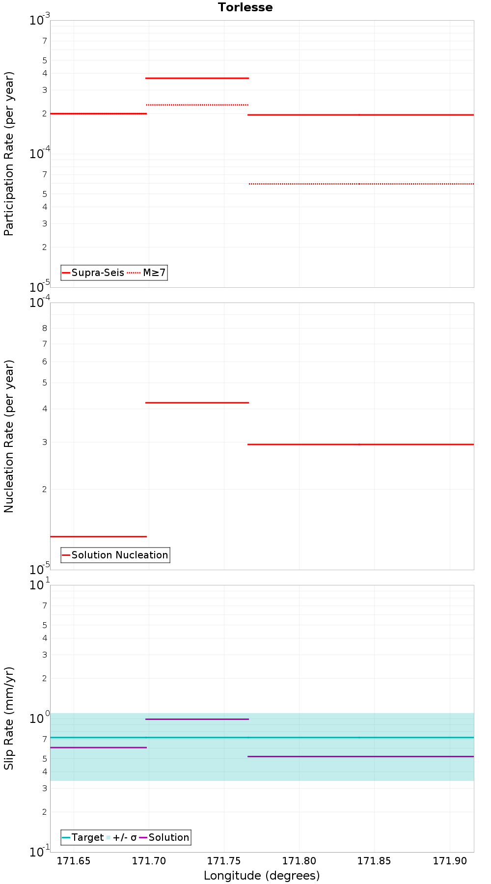 Along-strike plot