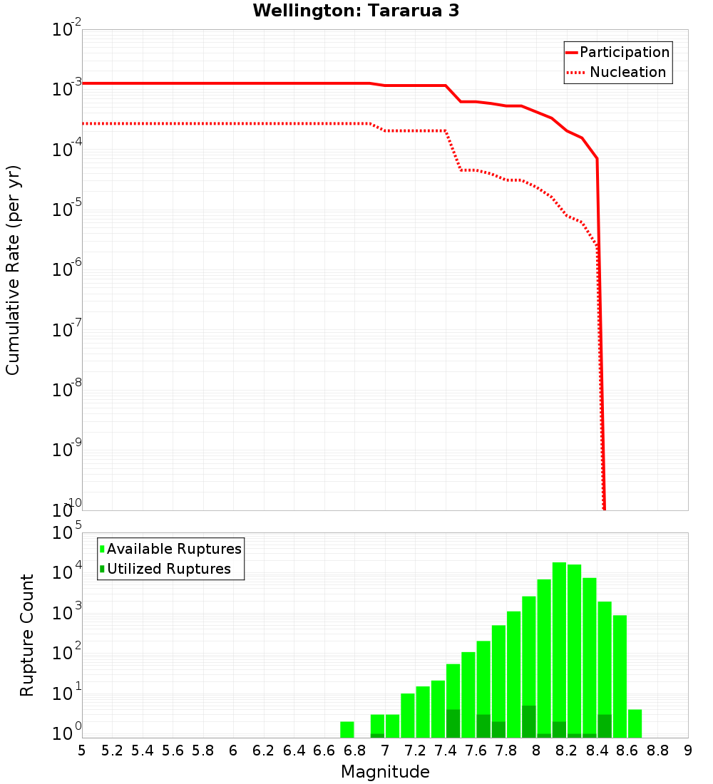 Cumulative Plot