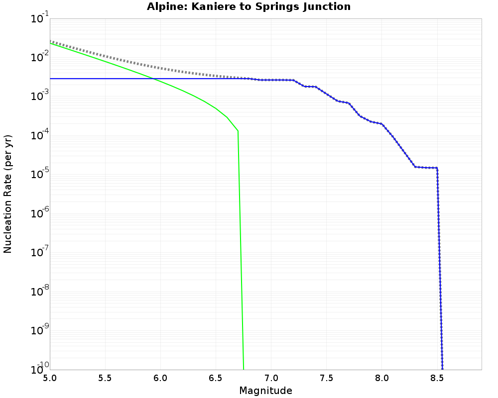 Alpine Kaniere to Springs Junction cumulative nucleation 