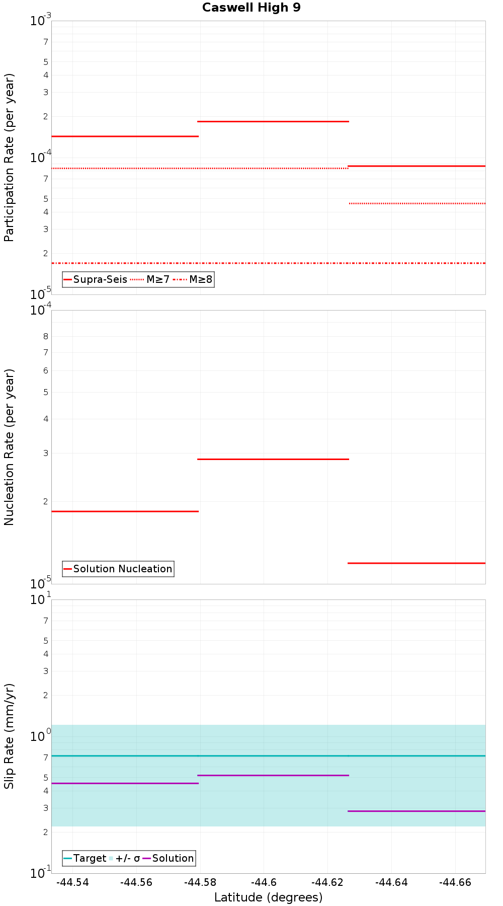 Along-strike plot