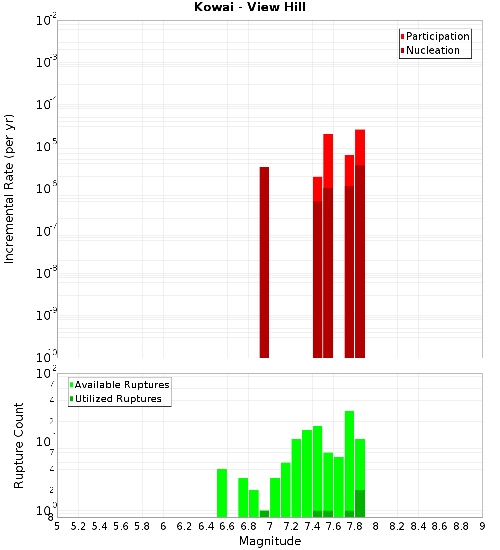 Incremental Plot