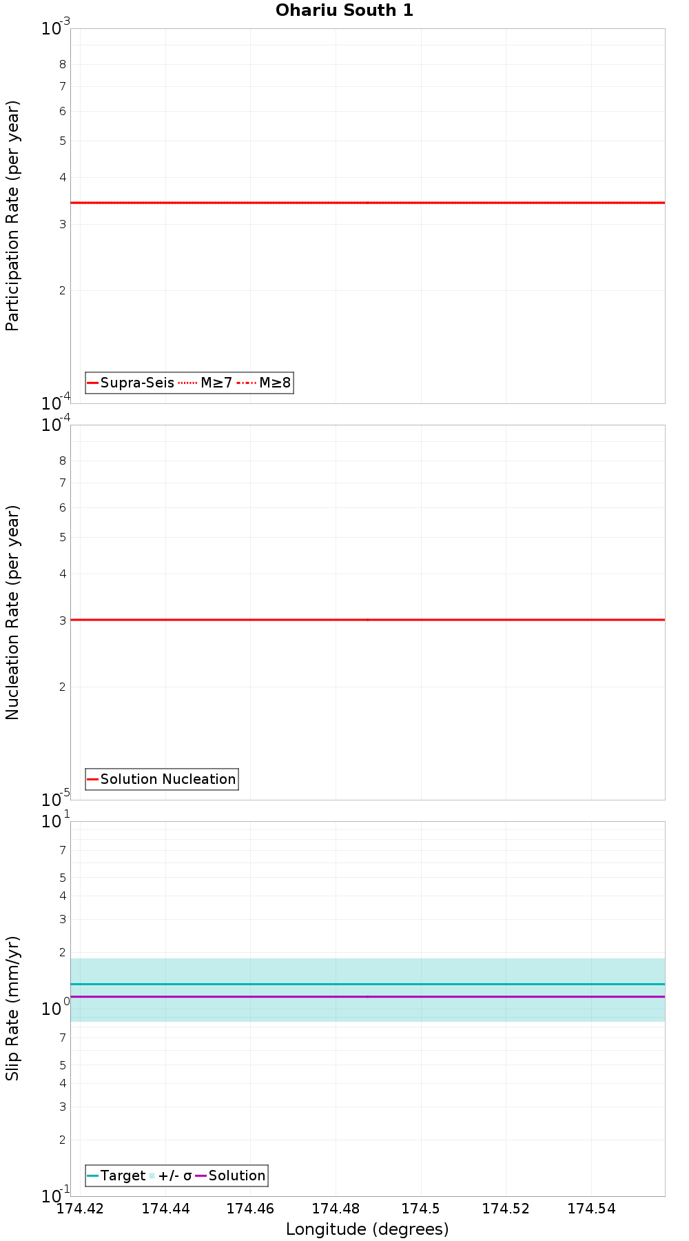 Along-strike plot