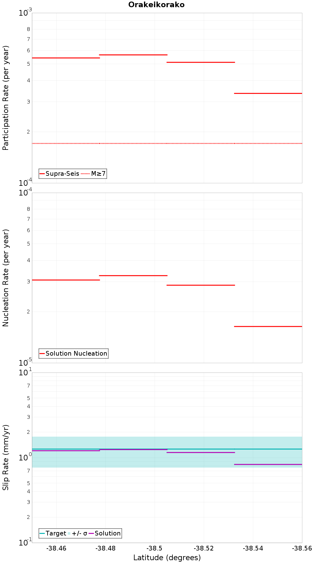 Along-strike plot