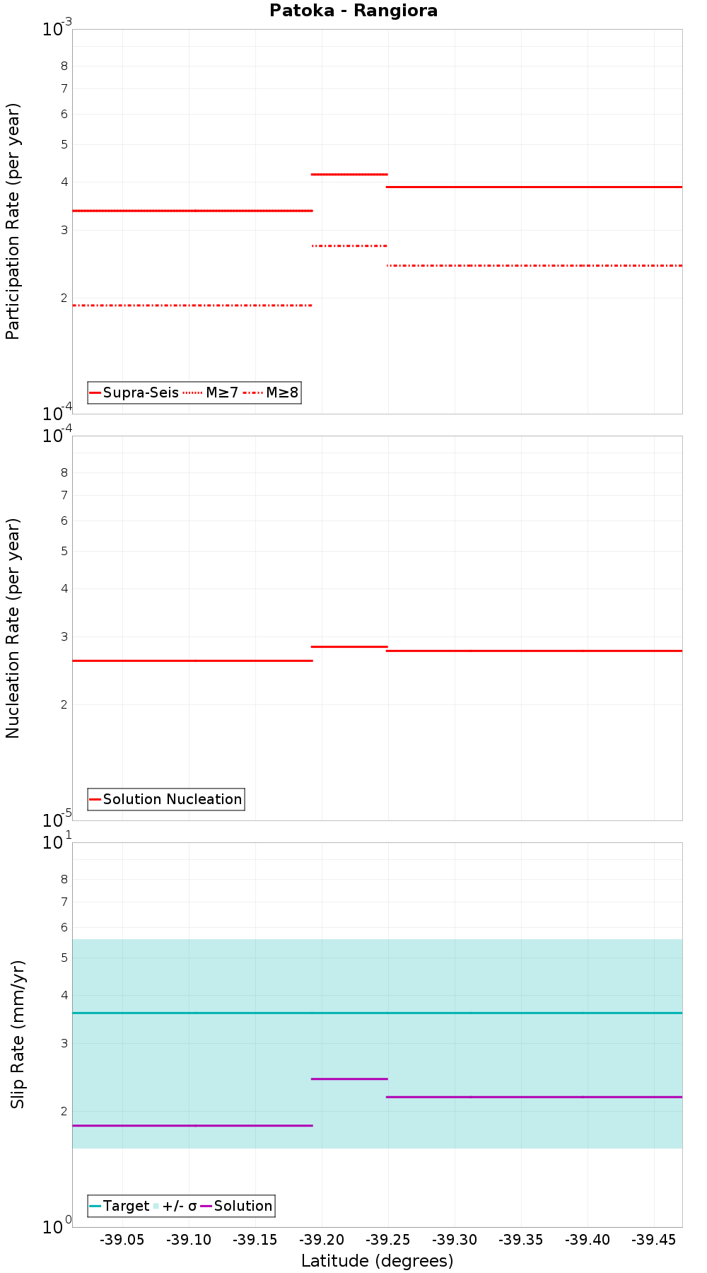Along-strike plot