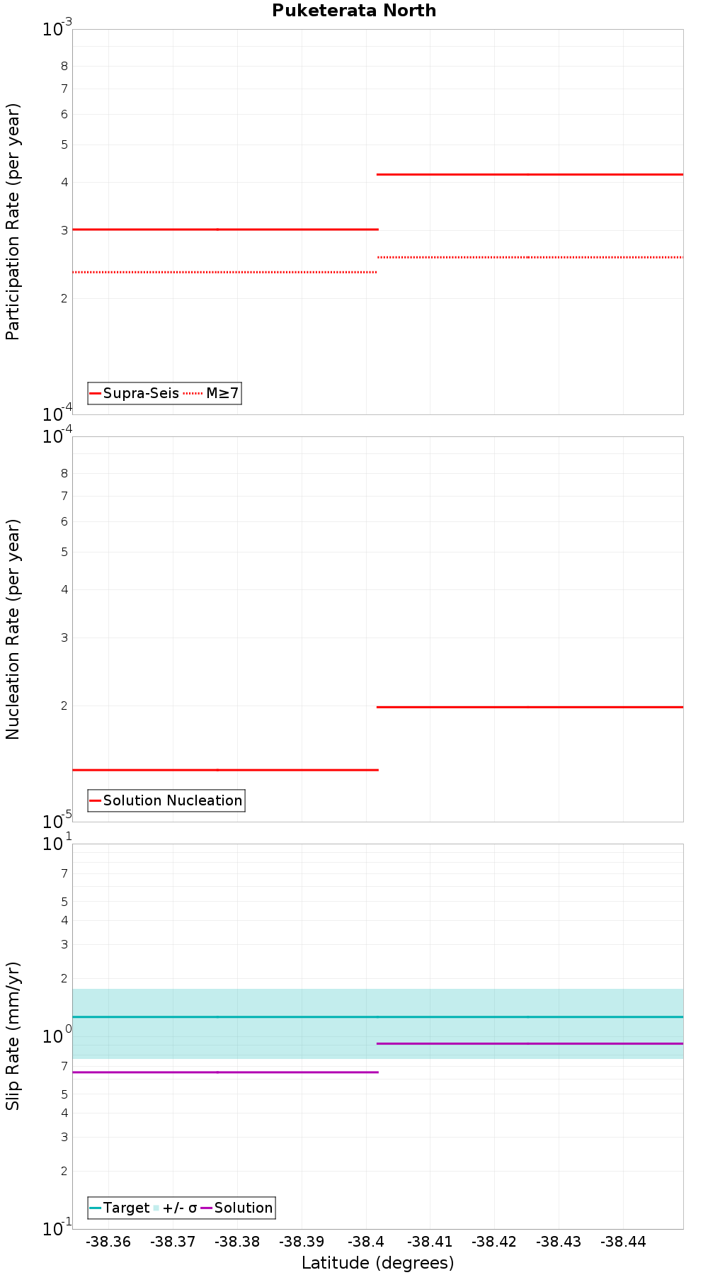Along-strike plot