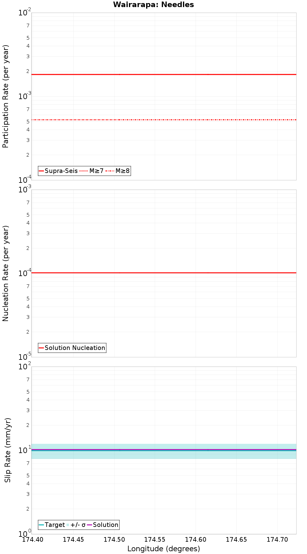 Along-strike plot