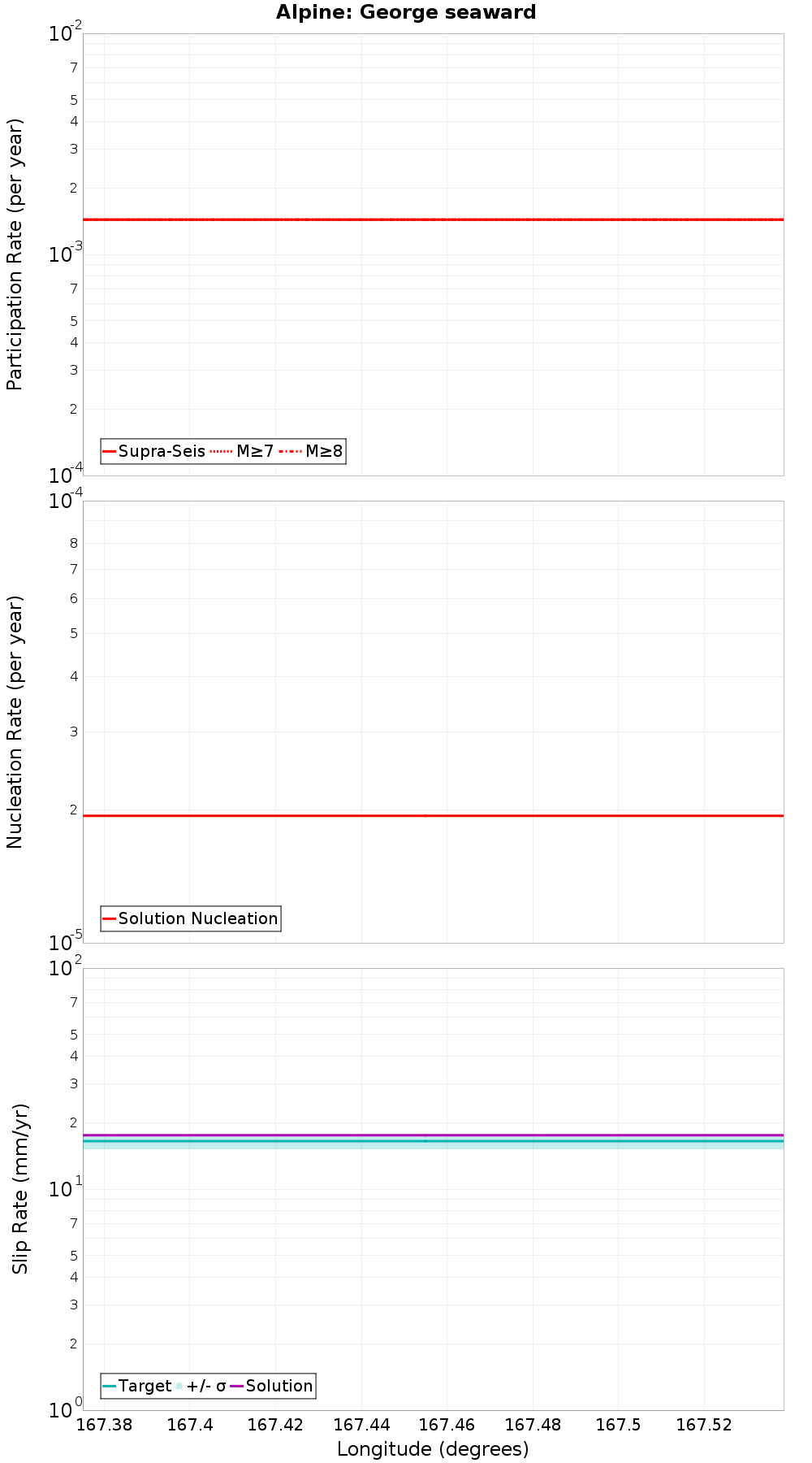 Along-strike plot
