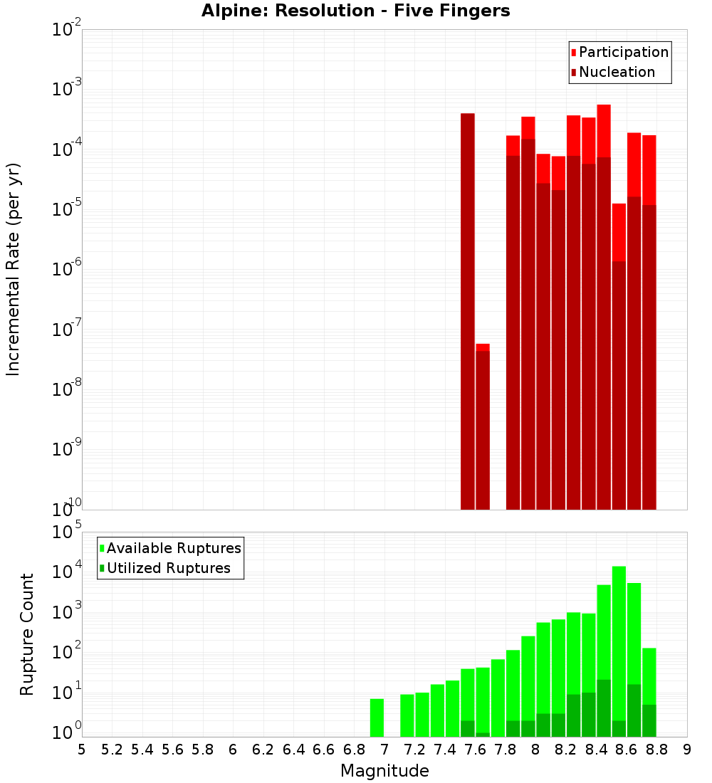 Incremental Plot