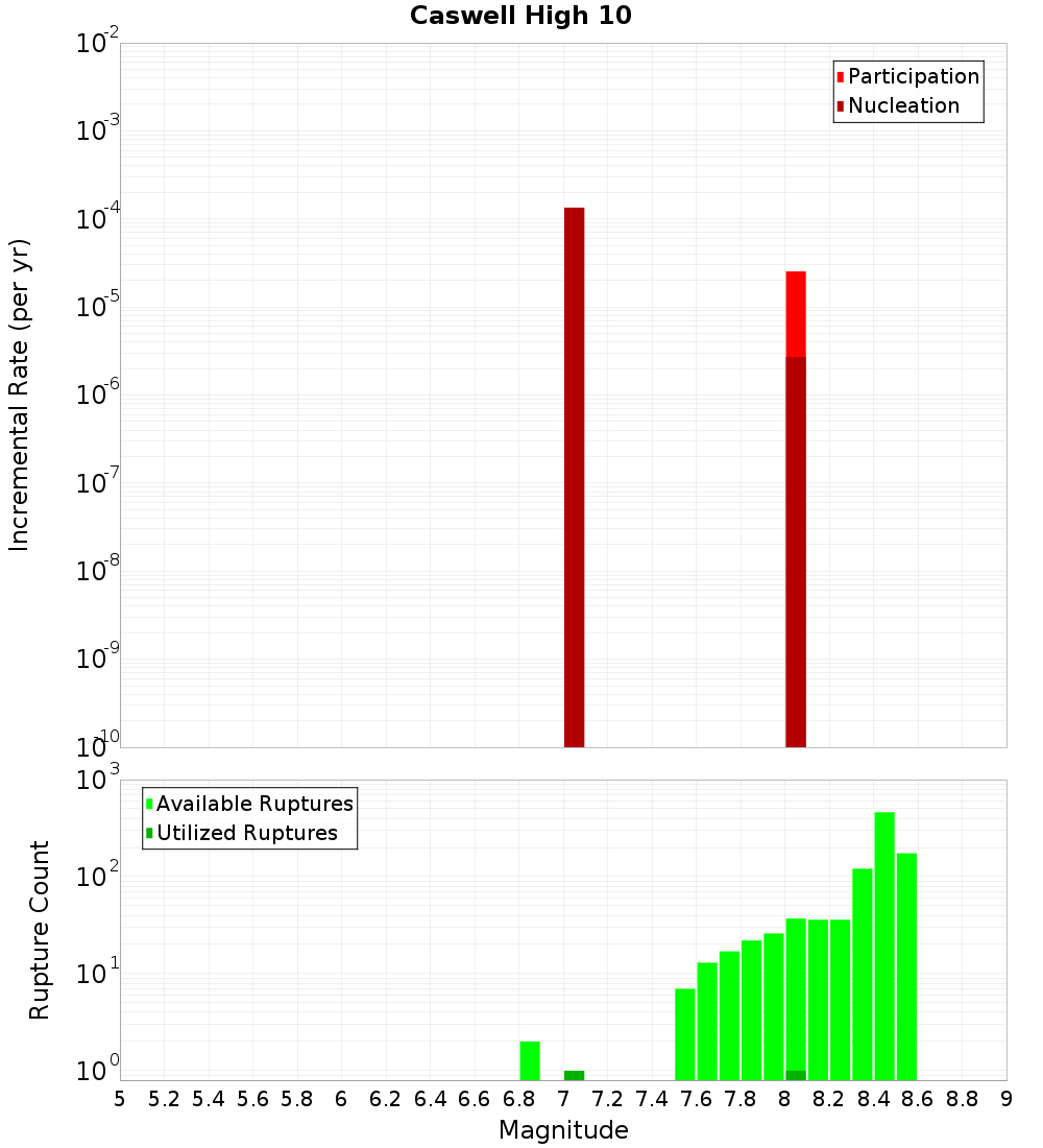 Incremental Plot