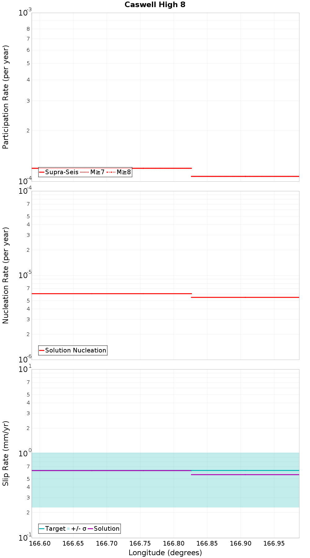 Along-strike plot