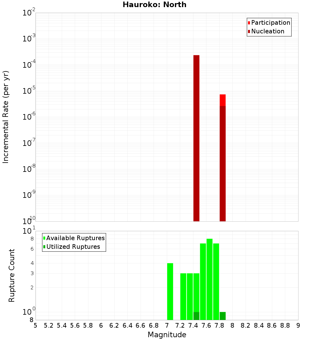 Incremental Plot