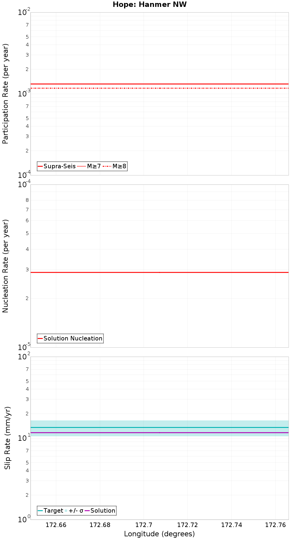 Along-strike plot