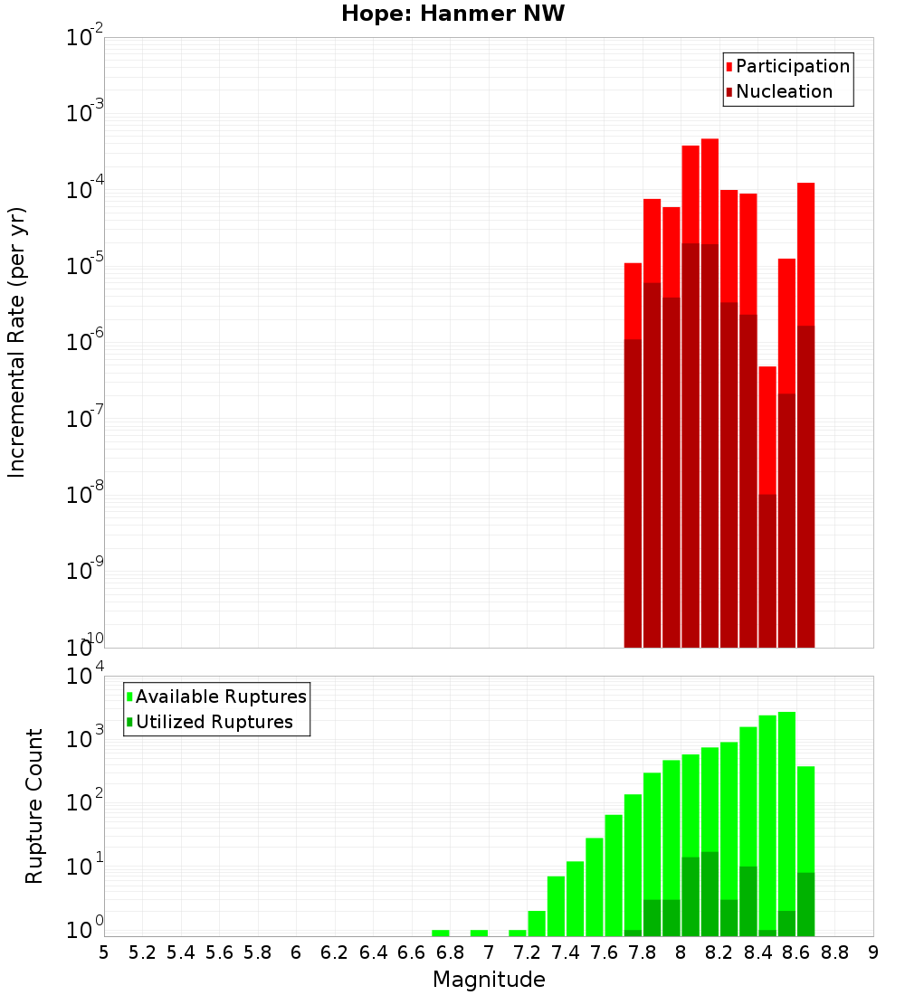 Incremental Plot